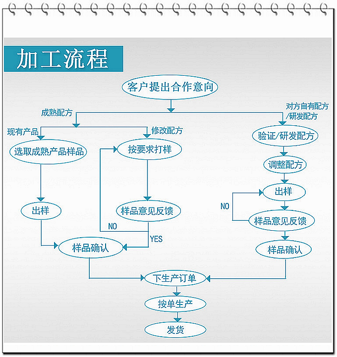 現(xiàn)在大部分廠家壓片糖果的起定量約在100多萬(wàn)片，而我們德州健之源壓片糖果起定量30萬(wàn)片！固體飲料10萬(wàn)袋就可以！